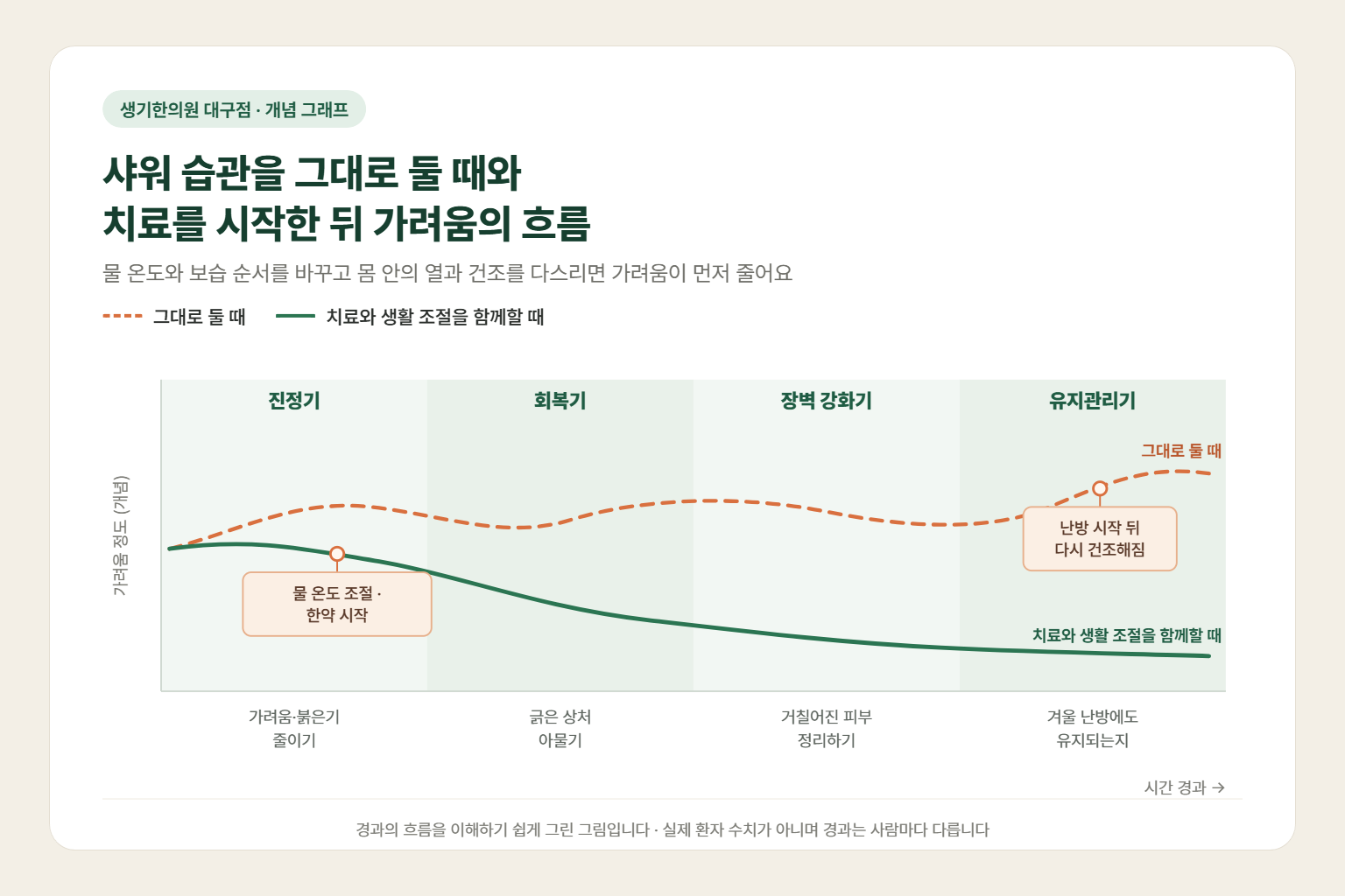 범어동 아토피 경과 개념 그래프 — 샤워 습관을 그대로 둘 때와 한약 치료와 생활 조절을 함께할 때 가려움의 흐름 비교