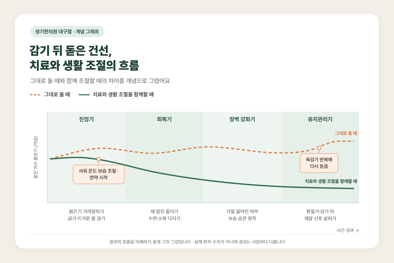 구미 건선 경과 개념 그래프 — 그대로 둘 때와 치료와 생활 조절을 함께할 때 발진 개수·붉은기의 흐름 비교