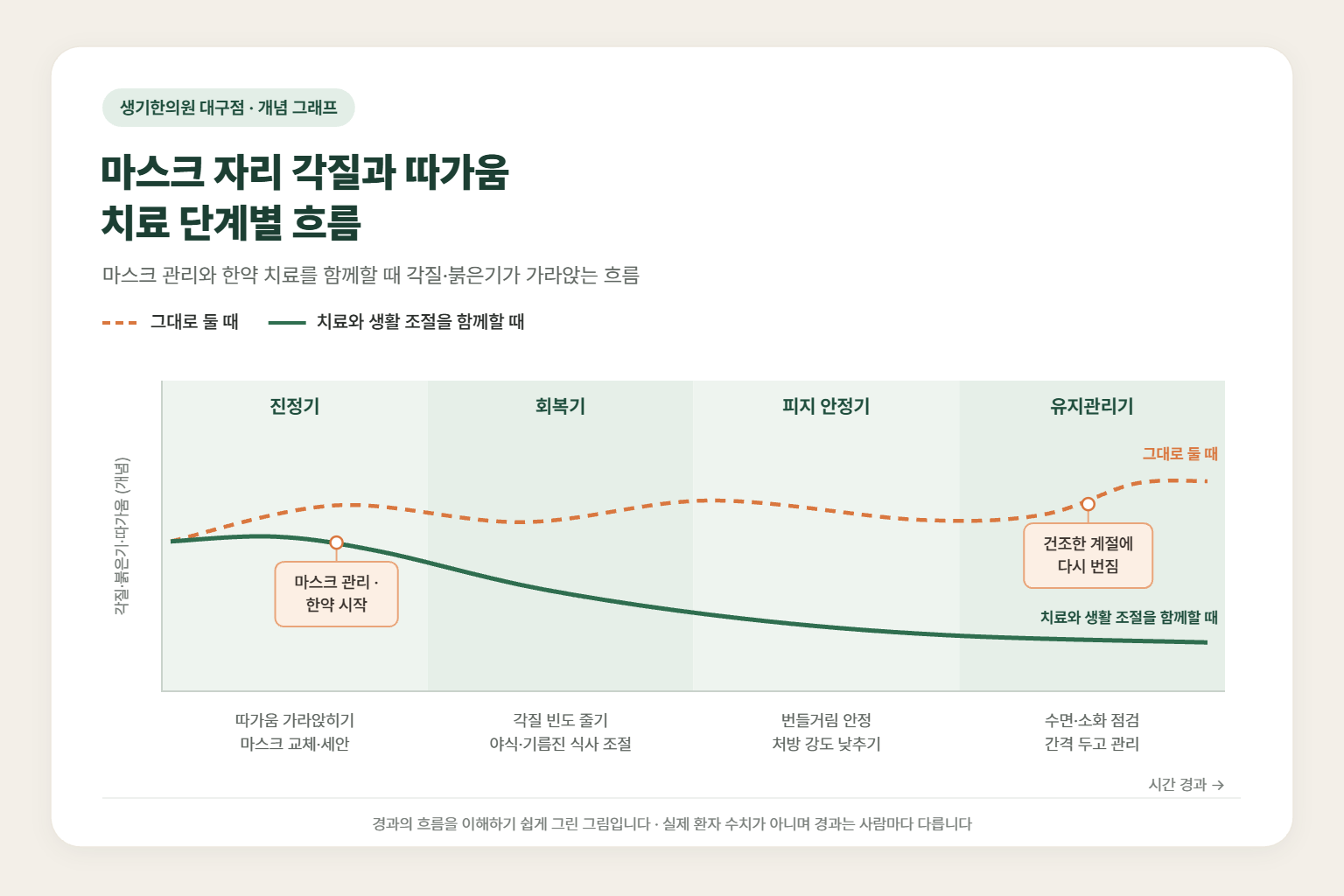 경산 지루성피부염 경과 개념 그래프 — 그대로 둘 때와 치료와 생활 조절을 함께할 때 각질·붉은기·따가움의 흐름 비교