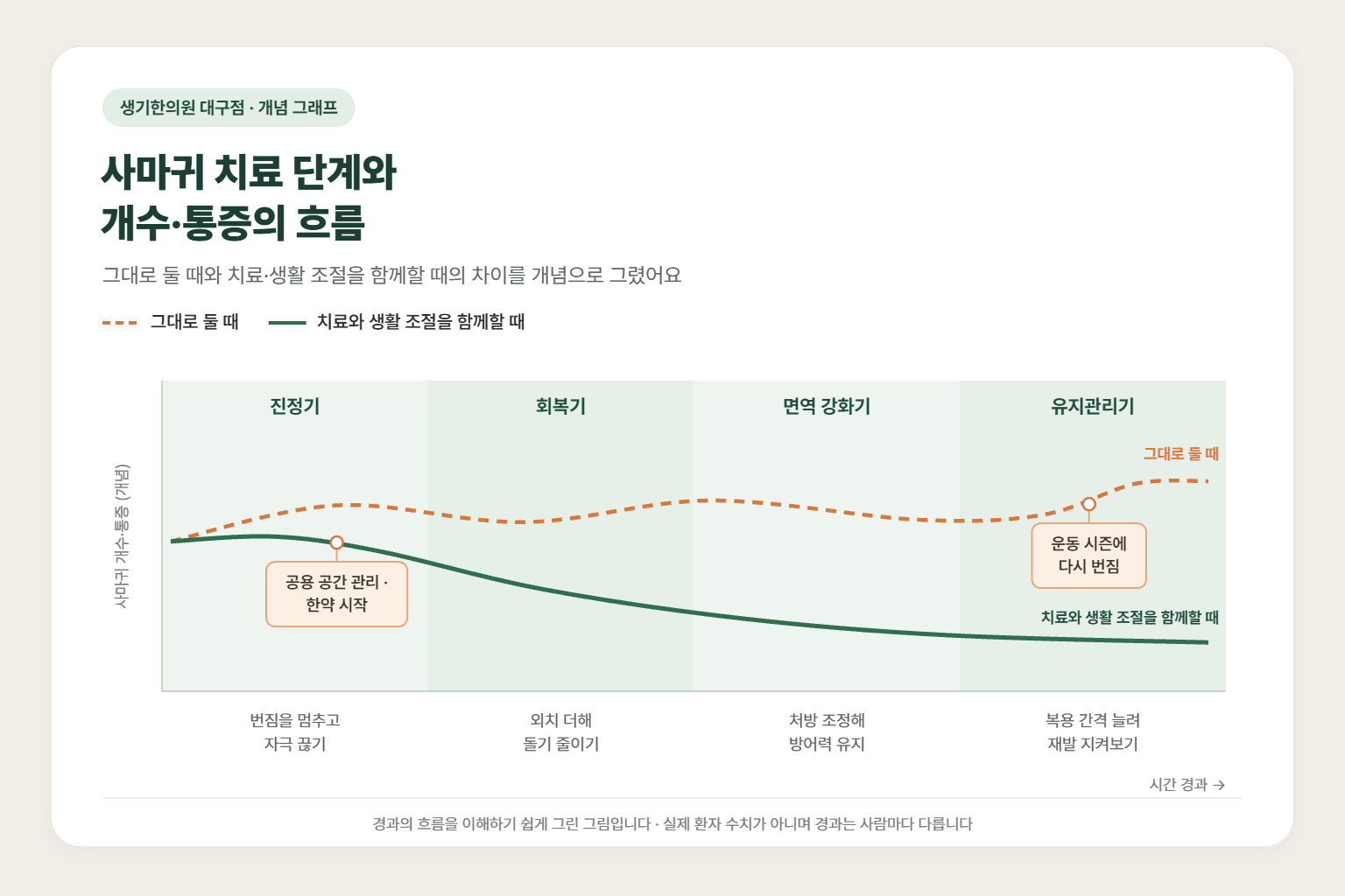 수성구 사마귀 경과 개념 그래프 — 그대로 둘 때와 치료와 생활 조절을 함께할 때 사마귀 개수·통증의 흐름 비교